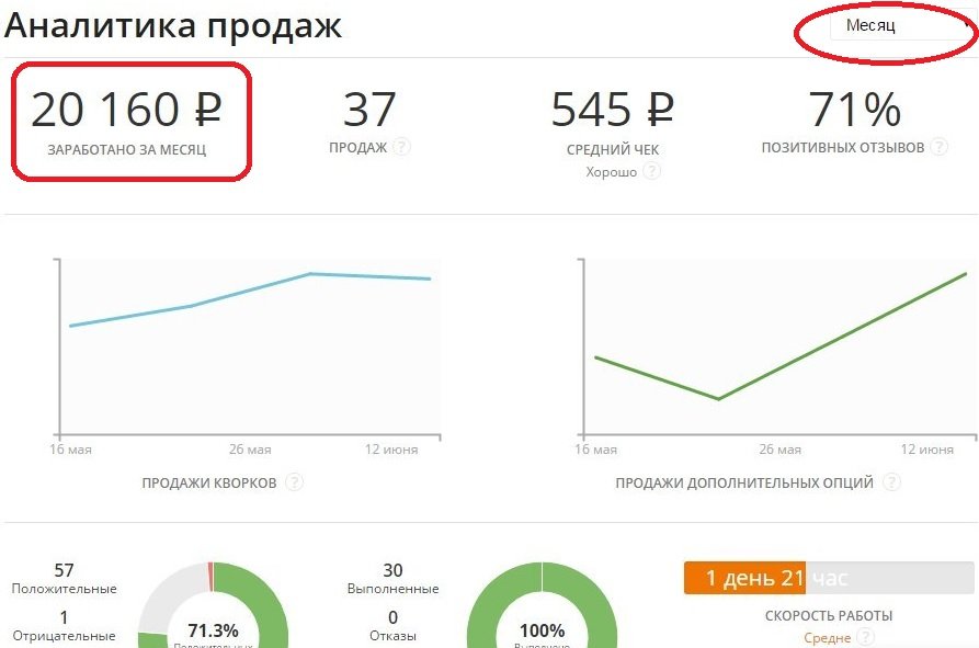 Kwork.ru (Кворк) Сколько можно заработать денег